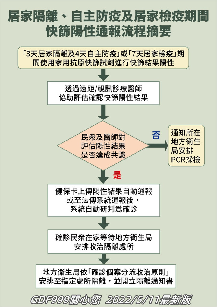 關於確診這件事!陽性沒症狀你會怎麼做?