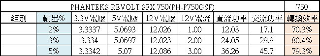 PHANTEKS追風者REVOLT SFX 750W金牌全模組化電源開箱