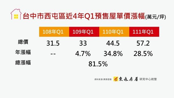 西屯預售房價4年漲8成,買方不衝了!成交量年縮5成