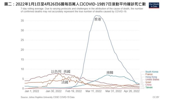 幸好現在執政的是民進黨 疫情才控制得好