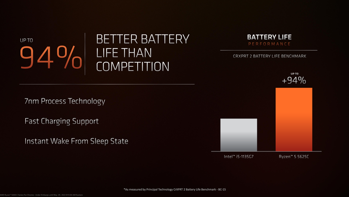 AMD 推出 Ryzen 5000 C 系列處理器 提供 ChromeBook 8 核心高效能運算能力