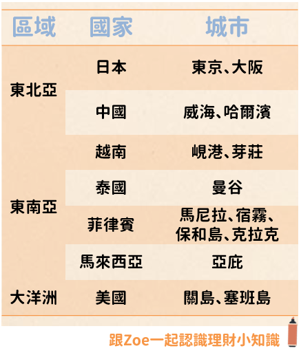 廉價航空有哪些》5大廉航公司帶你便宜出國!