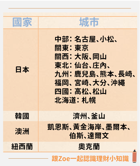廉價航空有哪些》5大廉航公司帶你便宜出國!