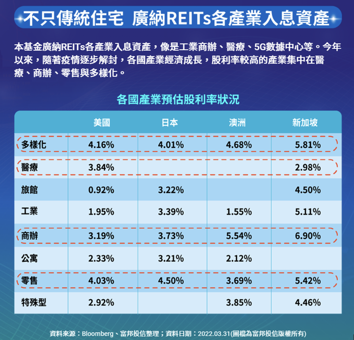 富邦REITs+ETF 00908