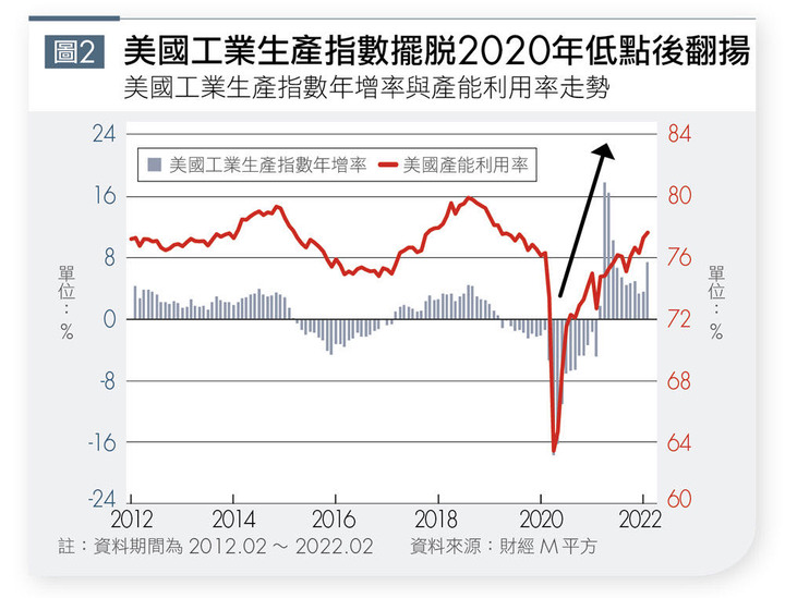 全球經濟復甦後 有望迎接原物料超級循環 投資達人:可從4面向觀察
