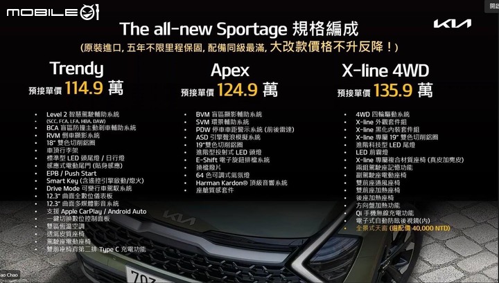 點我看大圖 【國內新訊】Kia大改款Sportage預接單價流出,114.9~135.9萬元、頂規車型可加價4萬元選配全景天窗!
