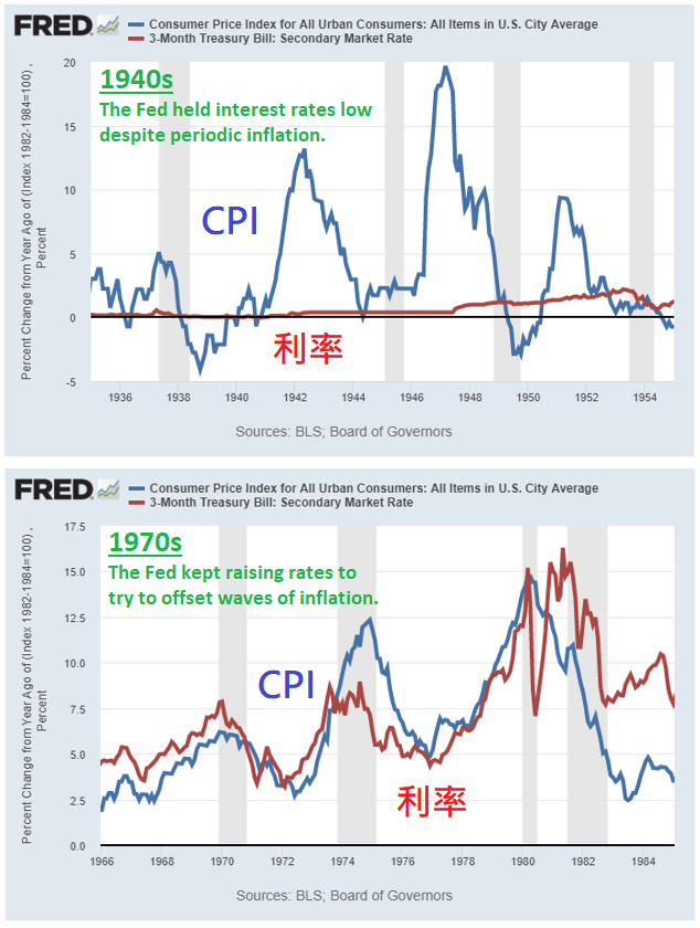 Fed鷹后：利率將在8月底前升至2% 後續行動取決於通膨