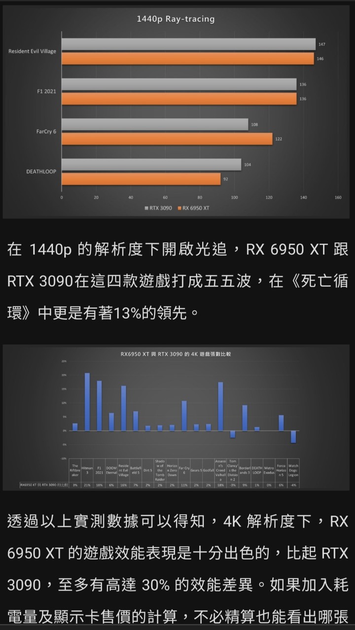 A+A 遊戲效能之冠－AMD Radeon RX 6950 XT + Ryzen 7 5800X3D，巔峰 4K 遊戲效能