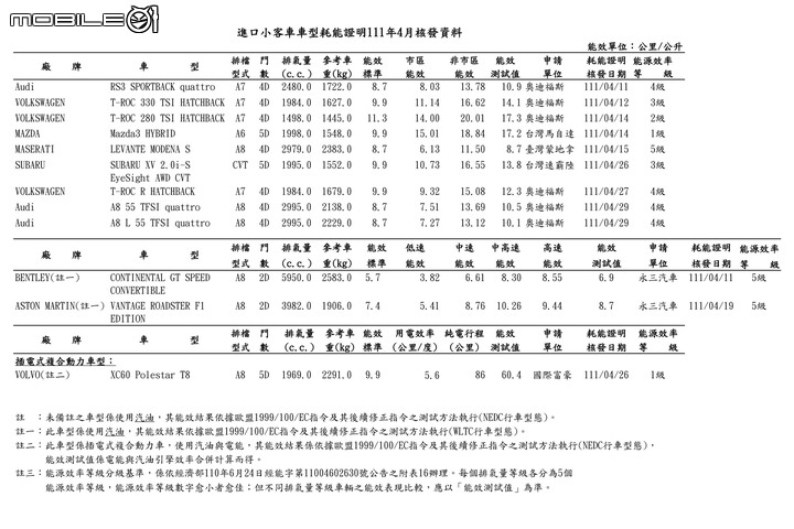 點我看大圖 【國內新訊】能源局2022年4月份油耗測試出爐,大改款HR-V、小改款T-Roc、EQS 53、i4等多款新車現身!
