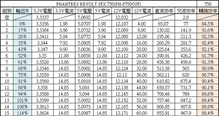 PHANTEKS追風者REVOLT SFX 750W金牌全模組化電源開箱