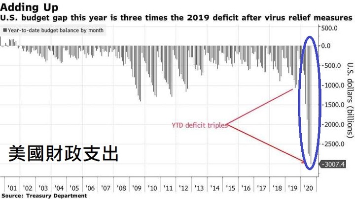 Fed鷹后：利率將在8月底前升至2% 後續行動取決於通膨