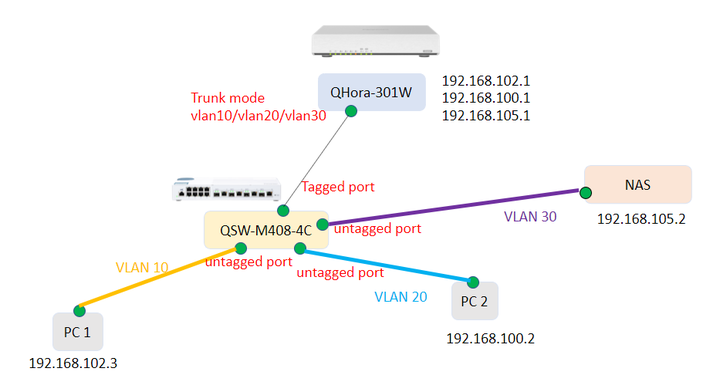 建置QNAP  QSW-M408-4C   VLAN分享