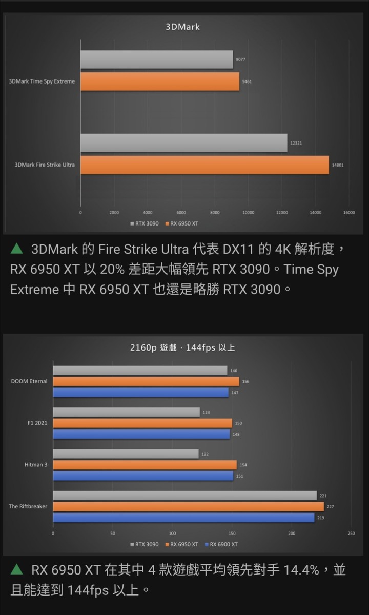 A+A 遊戲效能之冠－AMD Radeon RX 6950 XT + Ryzen 7 5800X3D，巔峰 4K 遊戲效能
