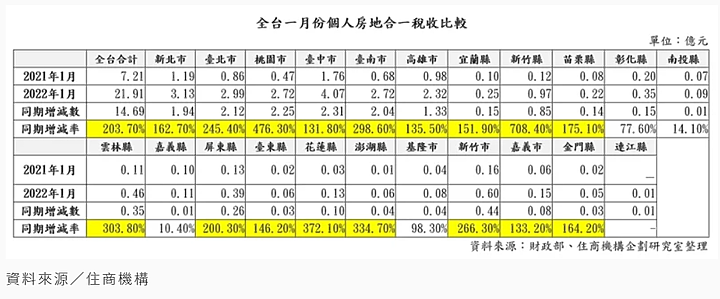 打炒房是為了多收稅(房地合一稅)；阿罵都知道：打房丟選票，炒房才有票。