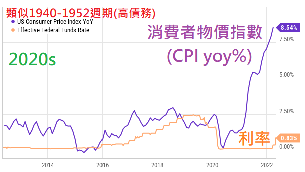 Fed鷹后：利率將在8月底前升至2% 後續行動取決於通膨