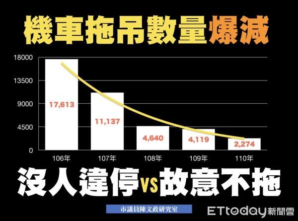 機車違停阻進出!議員打電話檢舉被嗆:要累積夠多輛才去拖