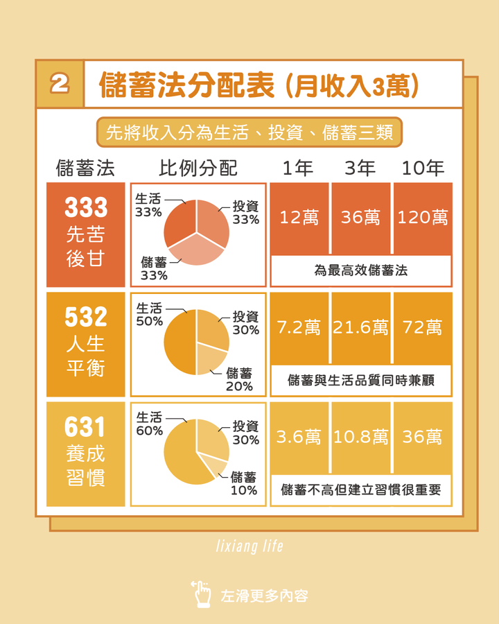 人生不窮忙 高效率儲蓄法| 3萬也能滾出120萬