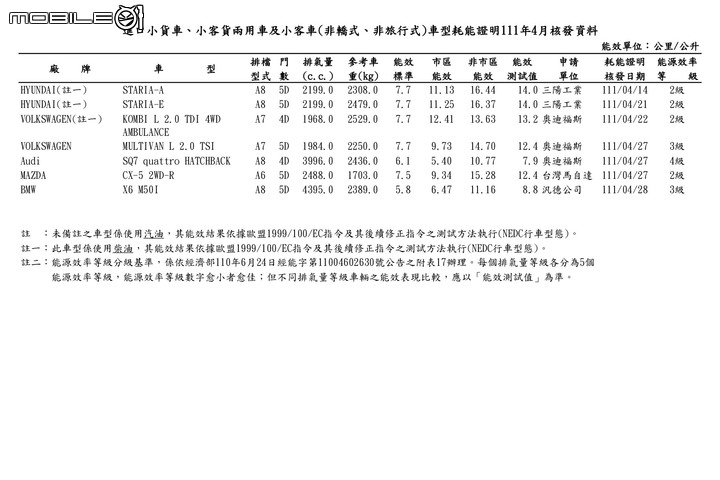 點我看大圖 【國內新訊】能源局2022年4月份油耗測試出爐,大改款HR-V、小改款T-Roc、EQS 53、i4等多款新車現身!