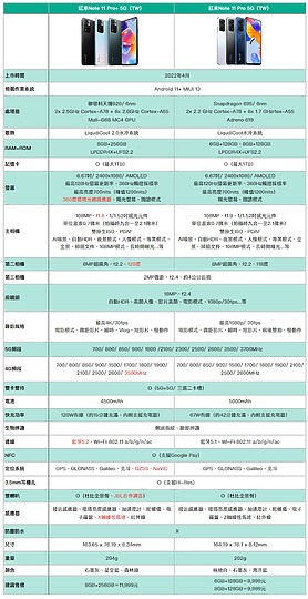 紅米Note 11 Pro+ 5G小試用 系列作裡最高規 比平均再加分一些