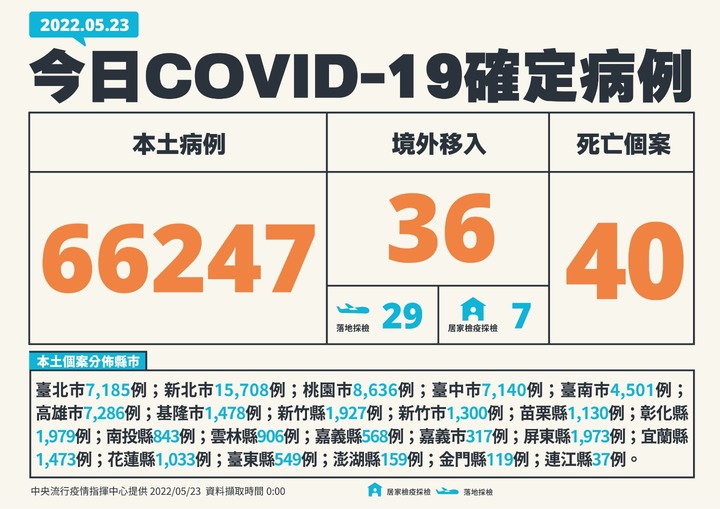 天佑民進黨，本日確診66247.....