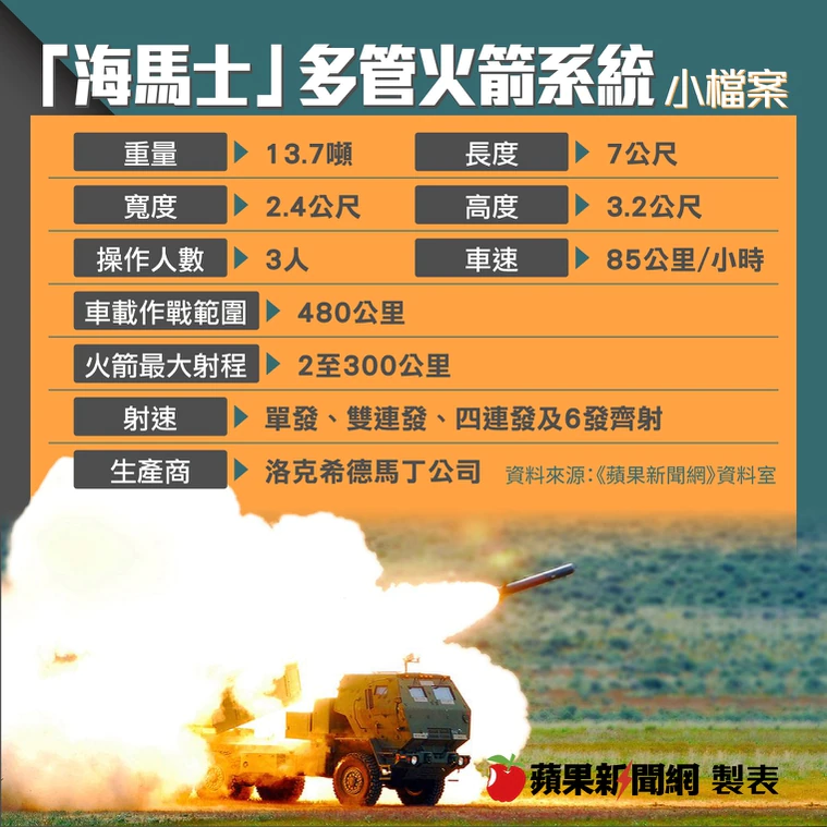 美年初預告難如期交運M109A6自走砲,我擬改增購海馬斯多管火箭