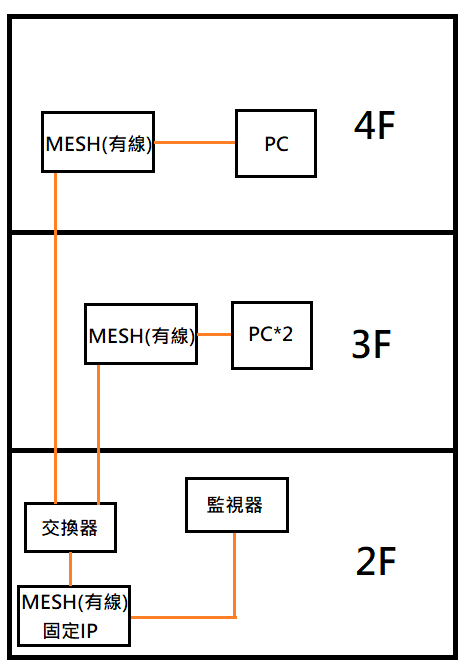有線MESH配置請益