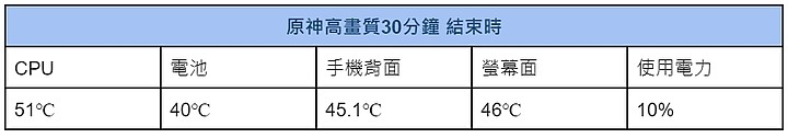 Sony Xperia 1 IV繼續試用電力、溫度紀錄 直播意外好玩