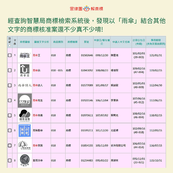 下雨天~還是要聊商標申請!!