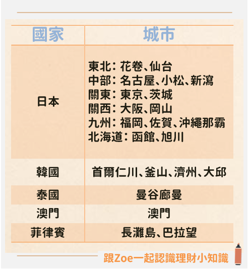 廉價航空有哪些》5大廉航公司帶你便宜出國!