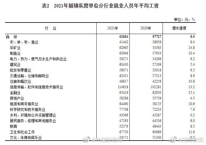 中國2021年城鎮私營/非私營單位就業人員年平均工資62884元/106837元