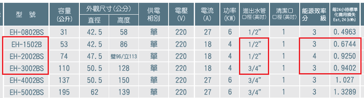 鴻茂電熱水器容量問題