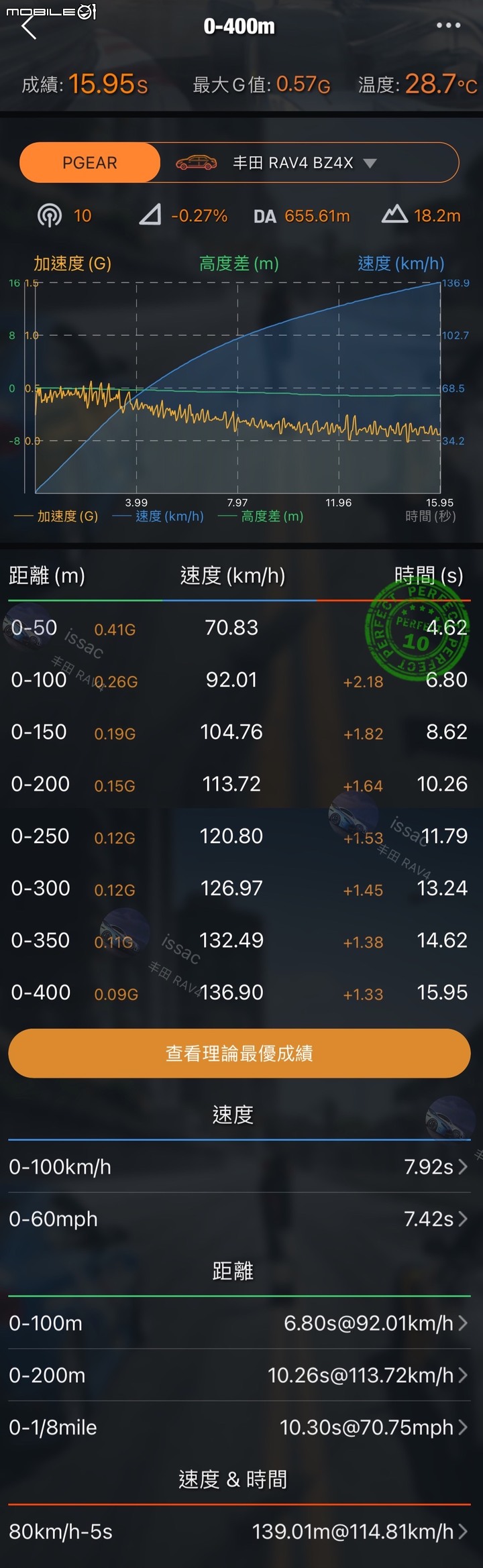 Toyota bZ4X 700公里長途試駕|加速、電耗完整測試;將化身電動車界的RAV4!
