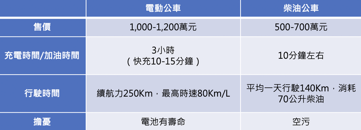 電動大眾交通工具真的能順利普及嗎?是否贊成電動公車收費增或減?