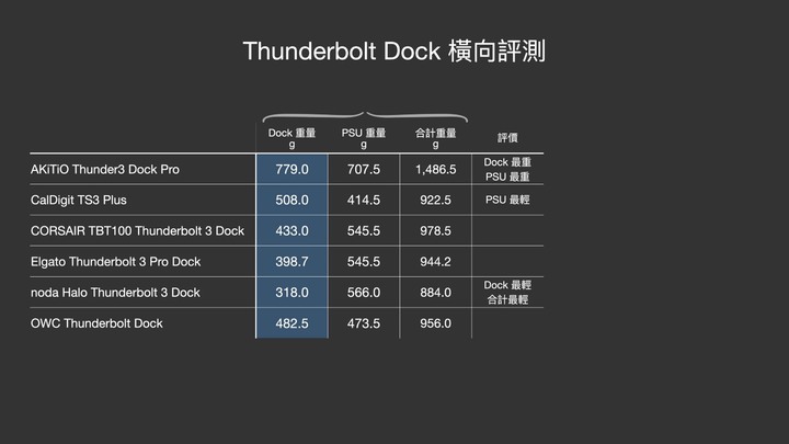 2022 EnterBox Thunderbolt Dock 橫向評測｜選購指南、優缺點分析｜六款 TBT Dock 規格評比