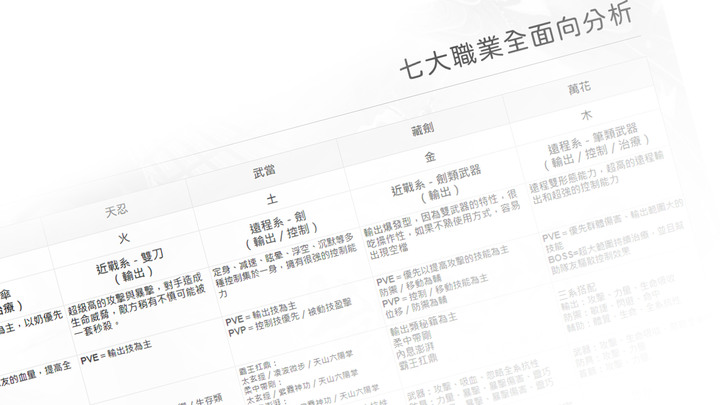 新劍俠世界3 | 7大職業全面向資訊與推薦分析