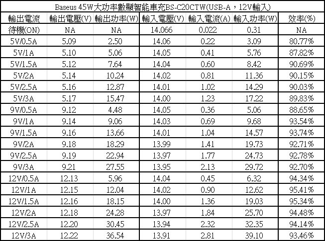 Baseus倍思45W大功率數顯智能車充BS-C20CTW簡介測試
