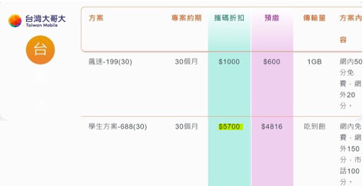 攜碼折扣分享VS可遇不可求的電銷