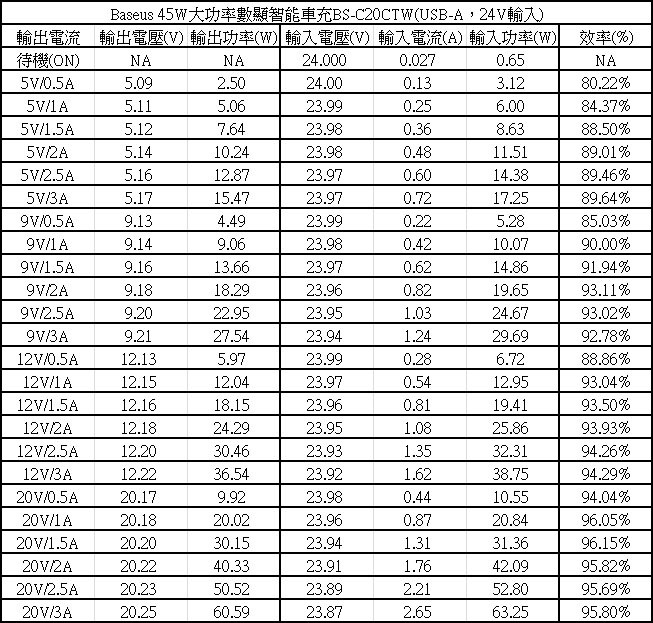 Baseus倍思45W大功率數顯智能車充BS-C20CTW簡介測試