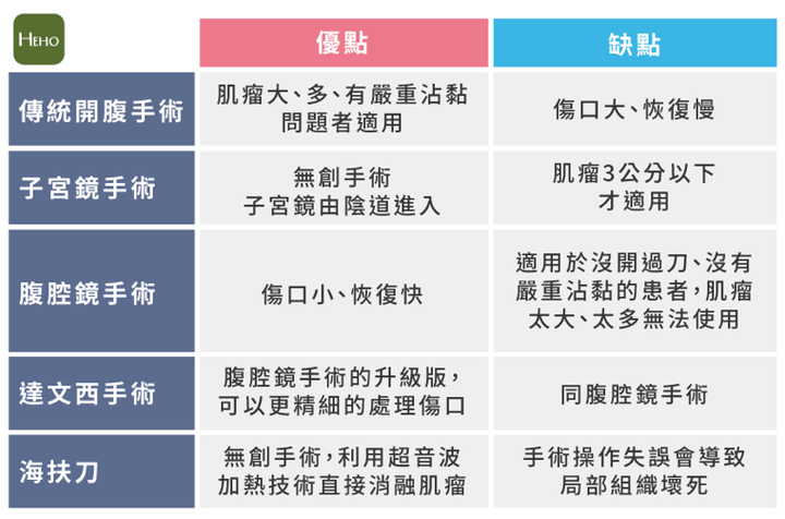 子宮肌瘤海扶刀費用及保險理賠