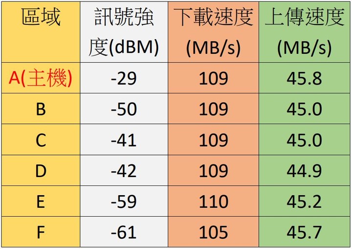 TP-Link Archer AX53 AX3000 雙頻 Gigabit Wi-Fi 6 路由器開箱試用