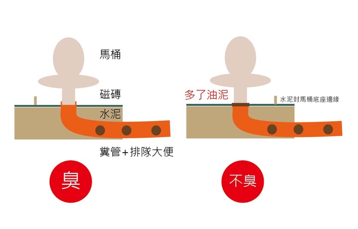 甲級水電師傅安裝新馬桶不用油泥,沖水時底座大爆水....師父說不是他的錯,是馬桶有裂...(補圖解,與做總結)