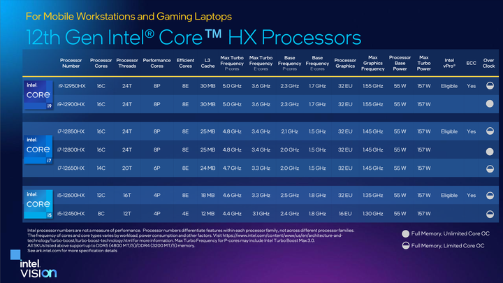 點我看大圖 Intel 發表 12 代 Core HX 處理器 以 16 核心設定讓筆電也有桌機等級效能