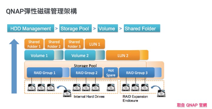家庭老爸從 QNAP NAS 換 Synology NAS 心得分享