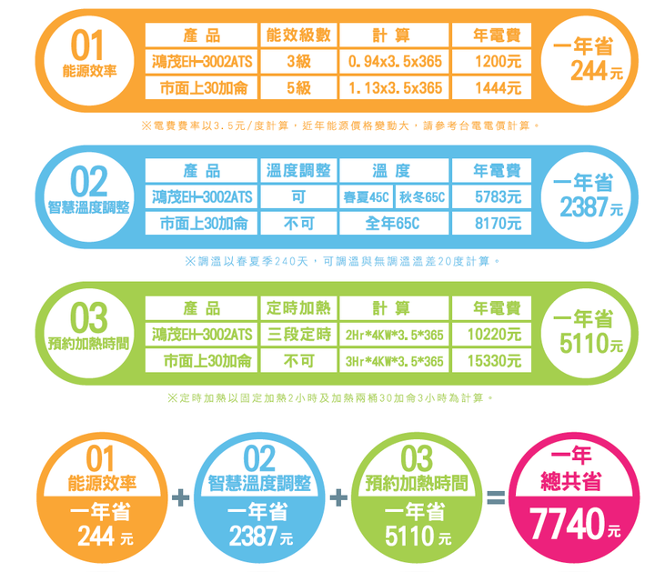 鴻茂電熱水器容量問題