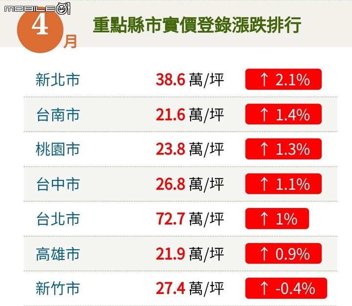 好房網實價登錄２０２２每月房價（更新到八月）