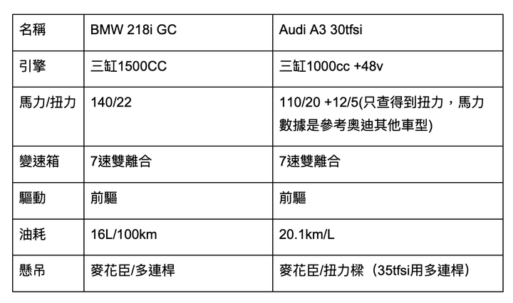 Audi A3 vs BMW 218i實測！哪台好開？