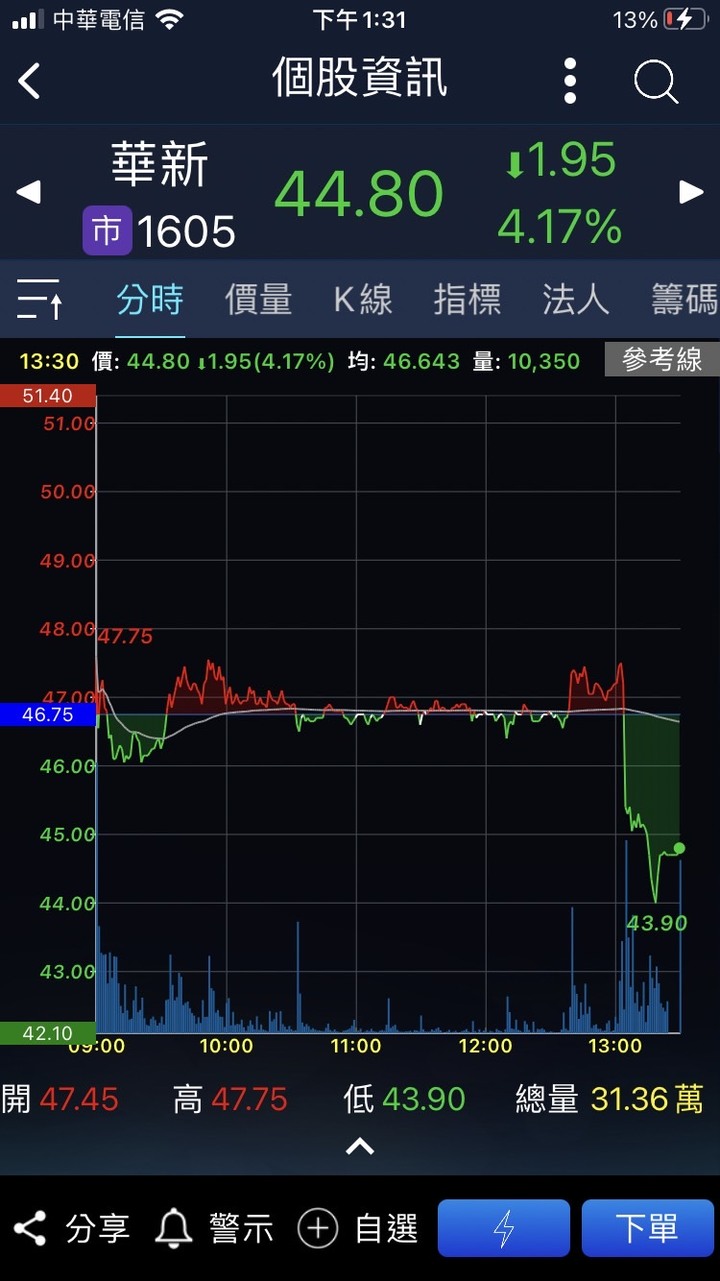 華新開高，是不是賣點！！！