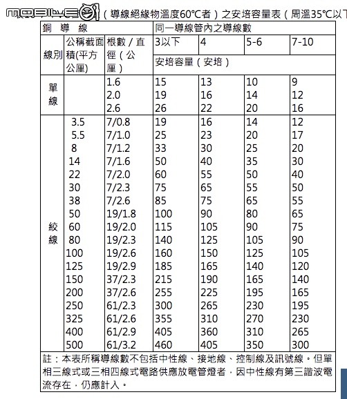 75A的NFB（無熔絲開關）線徑？