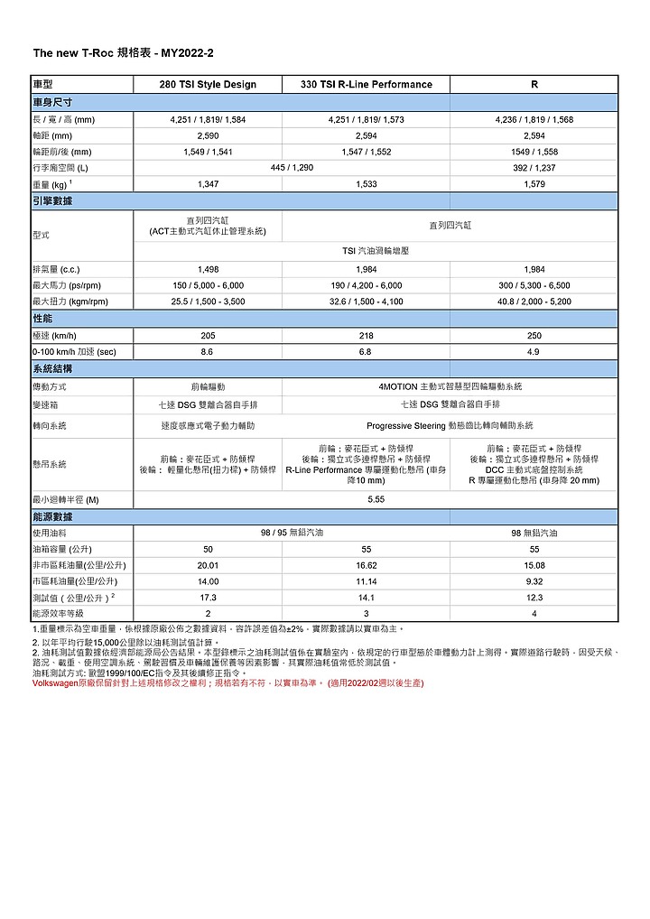 【國內新訊】Volkswagen 小改款 T-Roc 正式上市，「T-Roc R」179.8 萬元同步現身！