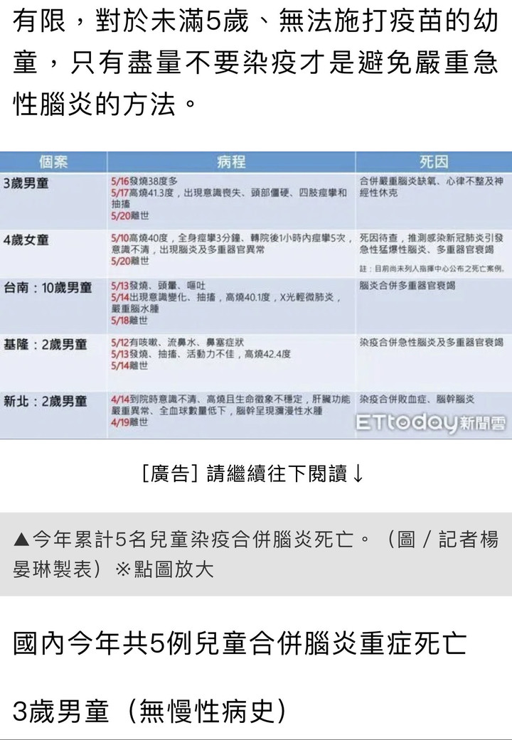 兒童重症腦炎已5死！兒科醫認「病程太快」一圖秒懂急速變化